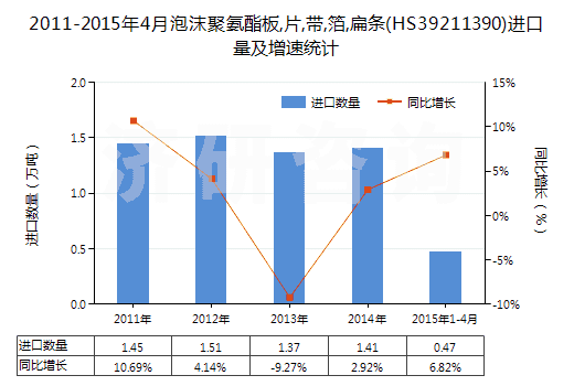 2011-2015年4月泡沫聚氨酯板,片,帶,箔,扁條(HS39211390)進(jìn)口量及增速統(tǒng)計(jì)